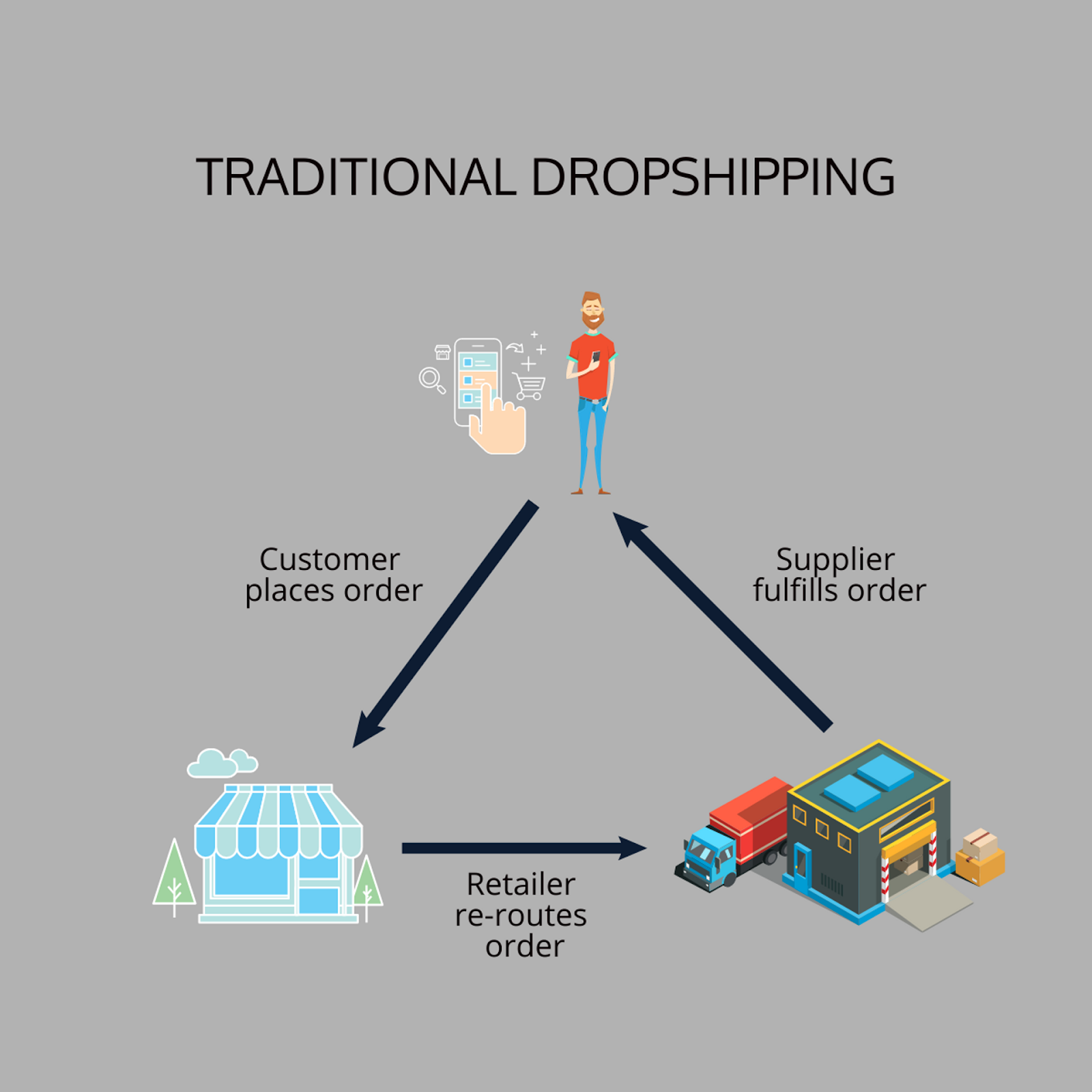 dropshipping diagram
