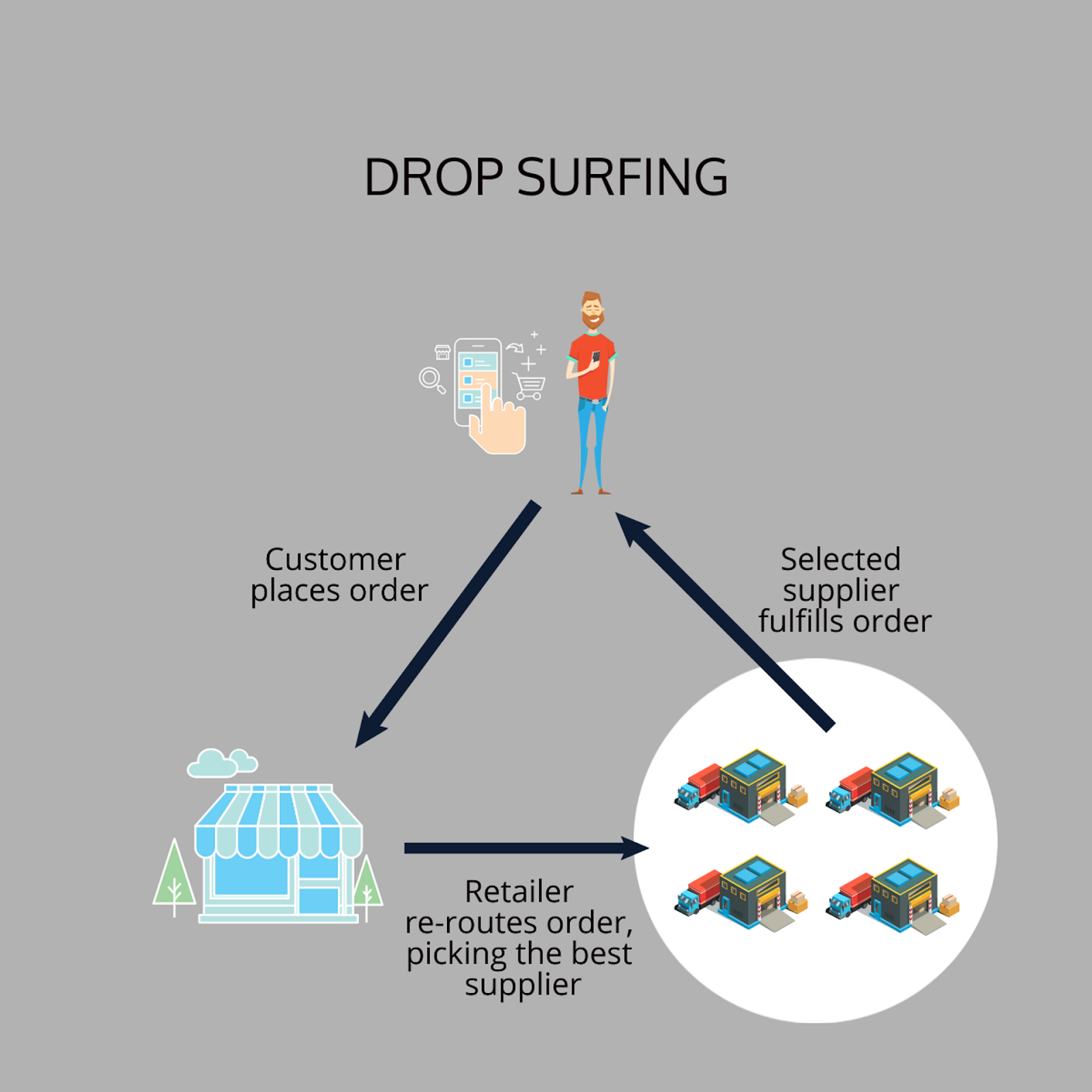 Drop Surfing diagram